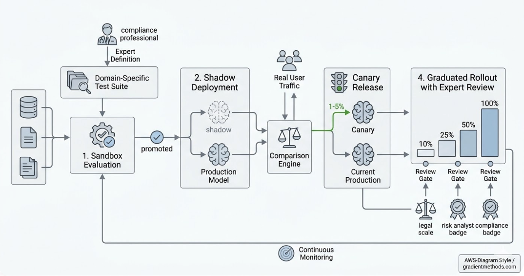 LLM evaluation pipeline for regulated industries